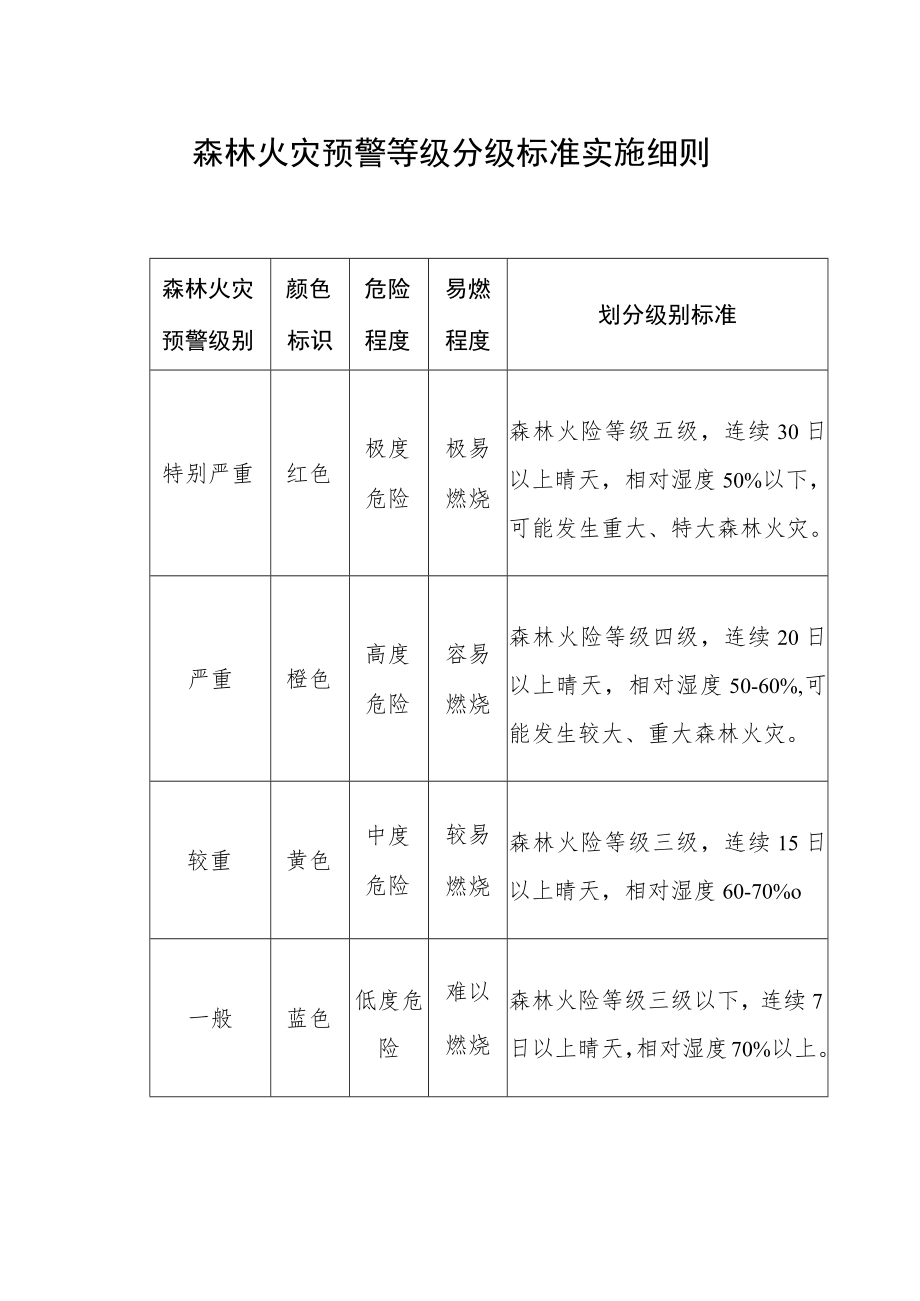 森林火灾预警等级分级标准实施细则.docx_第1页