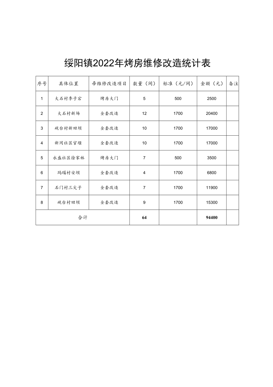 绥阳镇2022年烤房维修改造统计表.docx_第1页