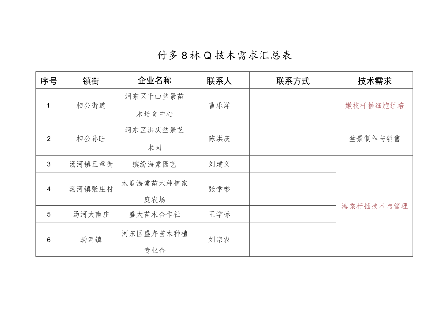 河东区林业技术需求汇总表.docx_第1页