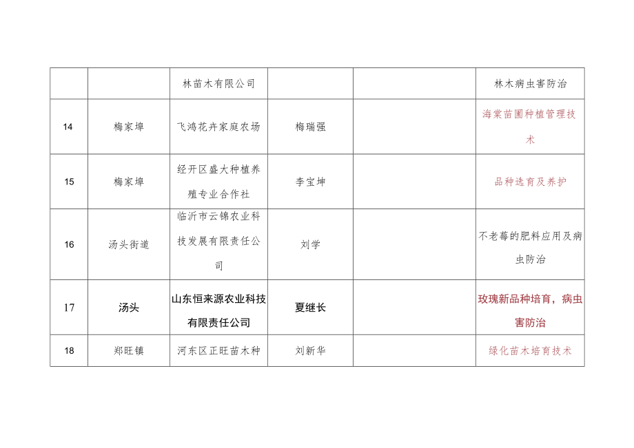 河东区林业技术需求汇总表.docx_第3页