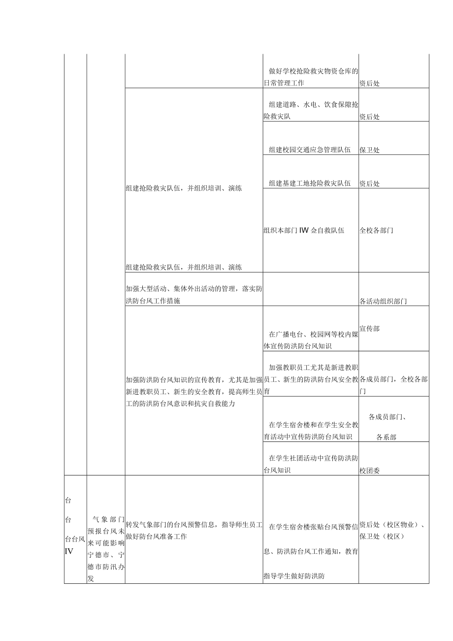 学院防洪防台风工作任务分解表.docx_第2页