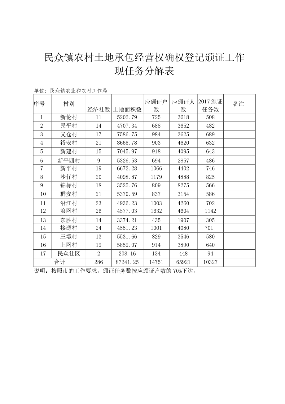 民众镇农村土地承包经营权确权登记颁证工作现任务分解表单位民众镇农业和农村工作局.docx_第1页