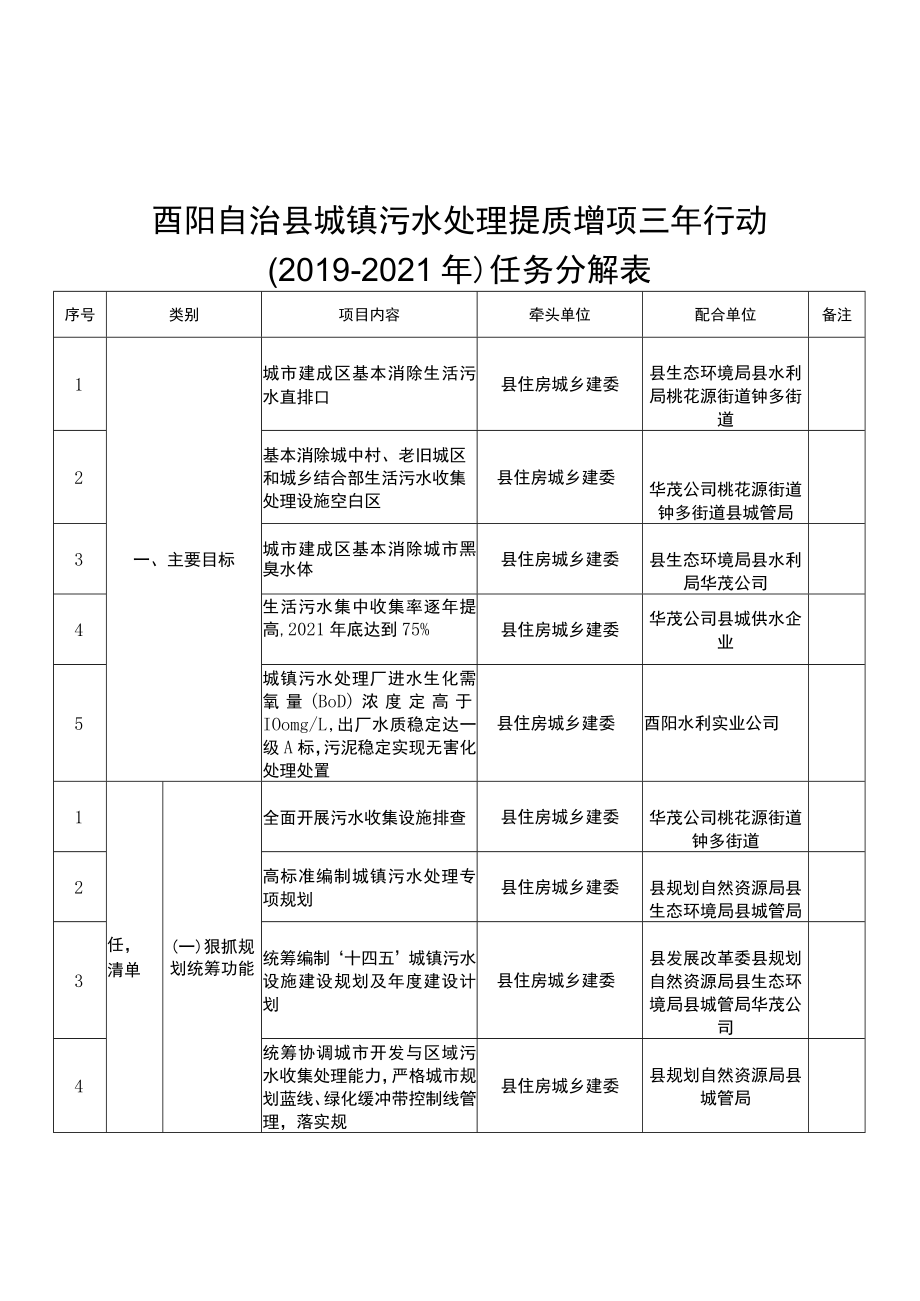 酉阳自治县城镇污水处理提质增项三年行动2019-2021年任务分解表.docx_第1页