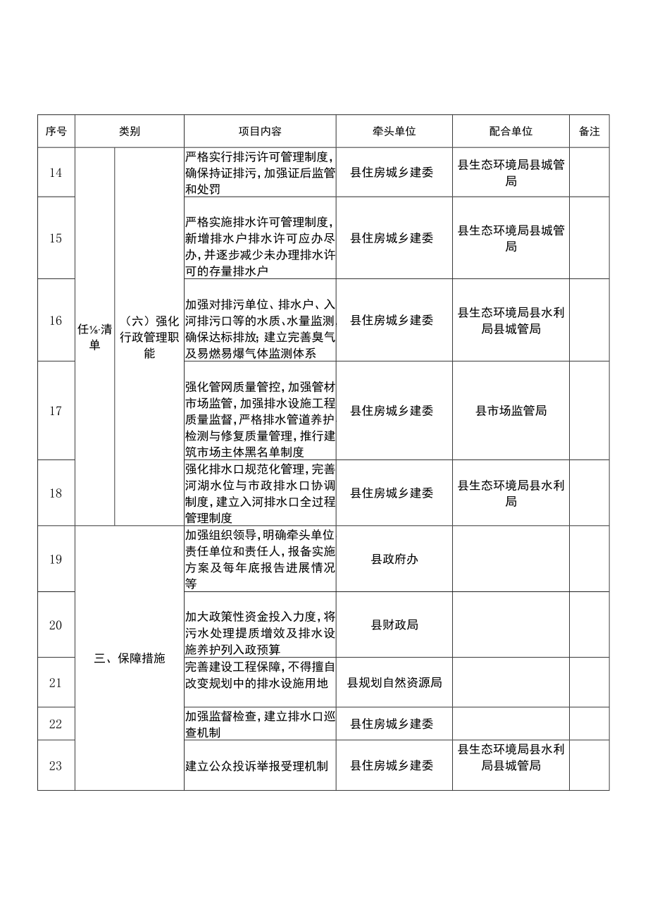 酉阳自治县城镇污水处理提质增项三年行动2019-2021年任务分解表.docx_第3页