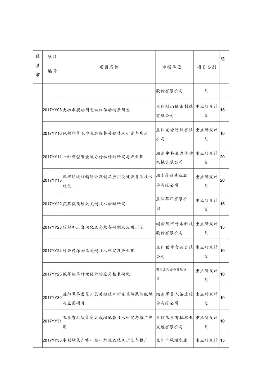 益阳市2017年度科技创新计划项目汇总表.docx_第3页