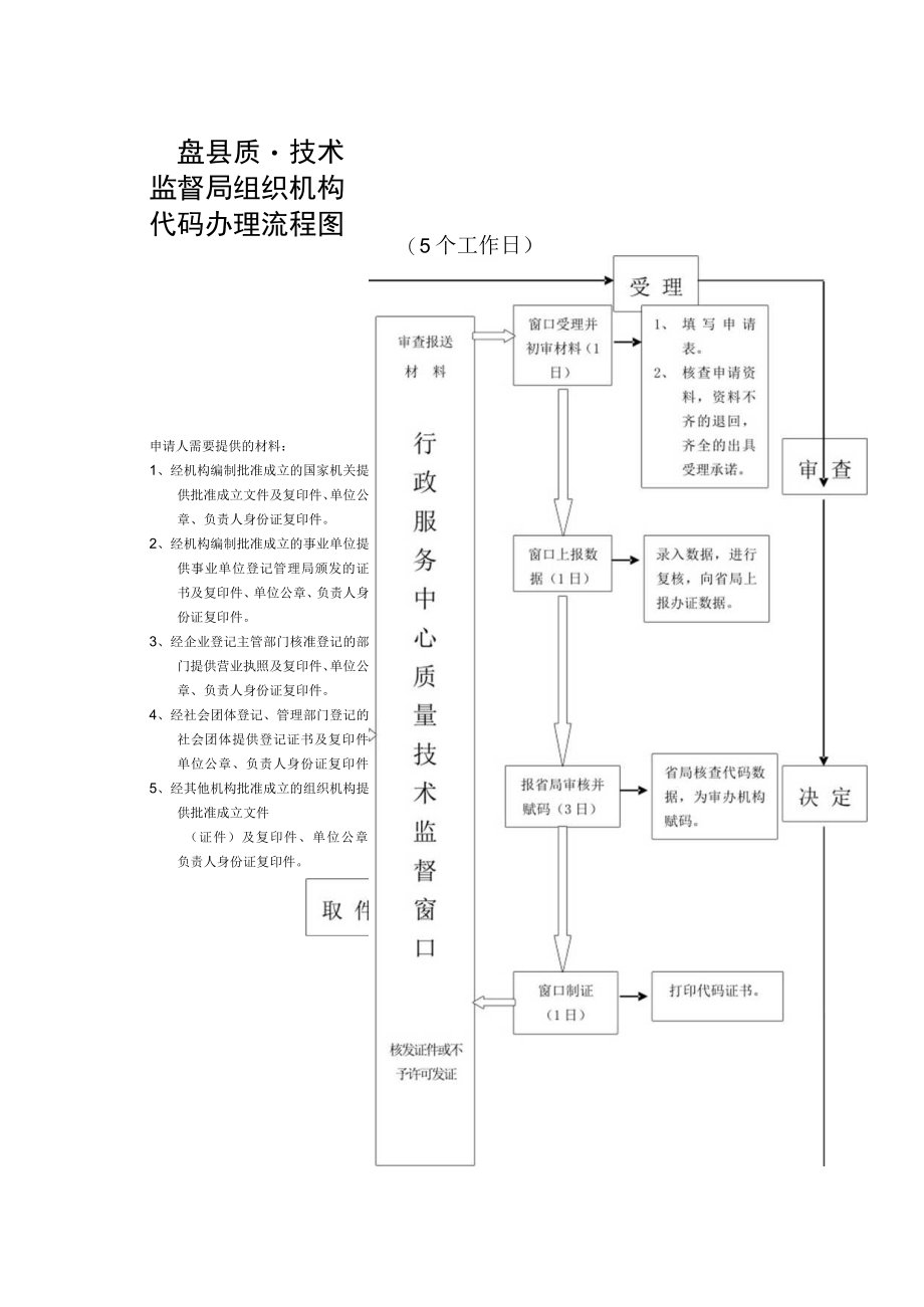 蠡县质量技术监督局组织机构代码办理流程图.docx_第1页