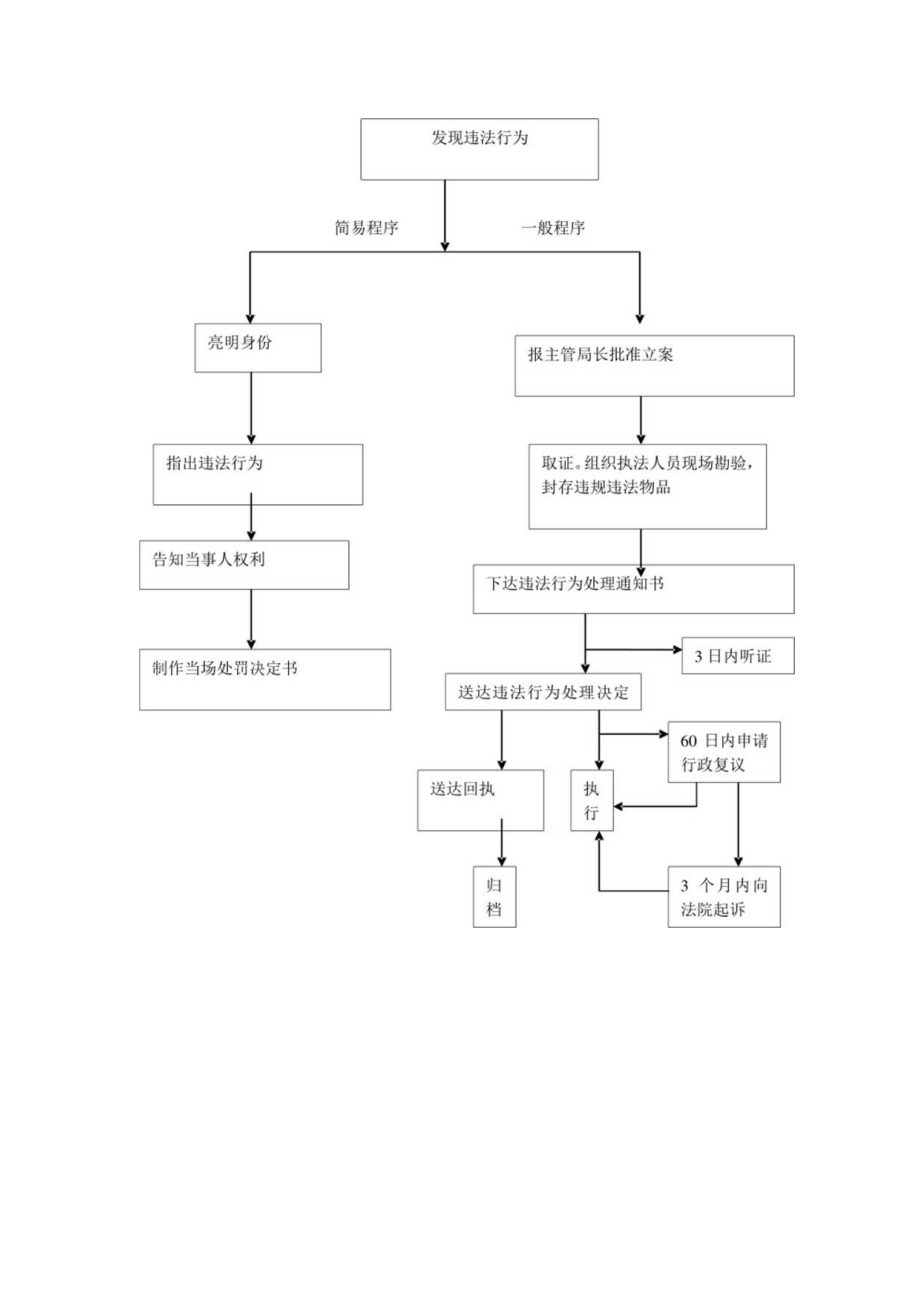 漯河市农业局行政职权运行流程图.docx_第2页