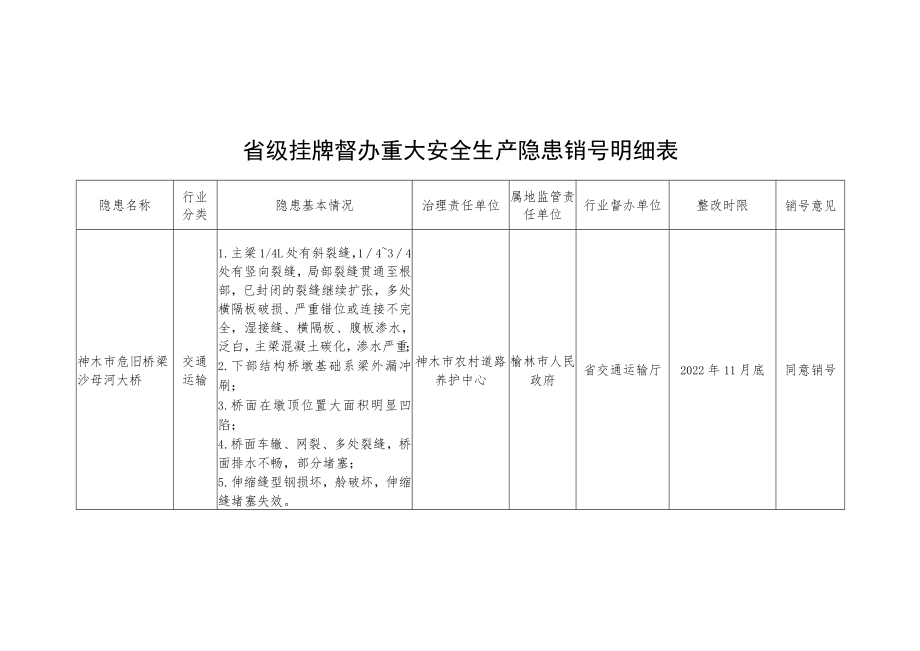 省级挂牌督办重大安全生产隐患销号明细表.docx_第1页