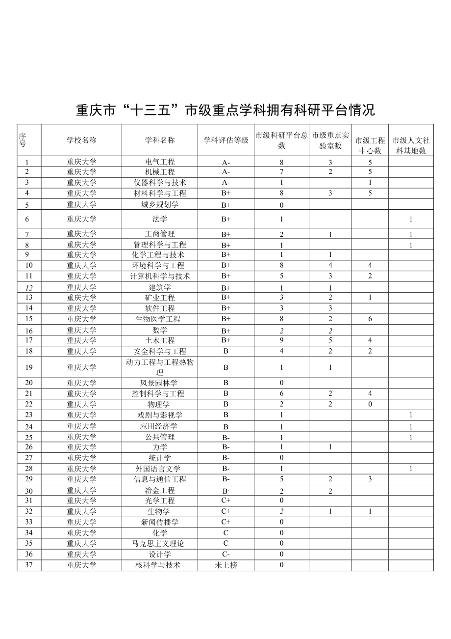 重庆市“十三五”市级重点学科拥有科研平台情况.docx_第1页