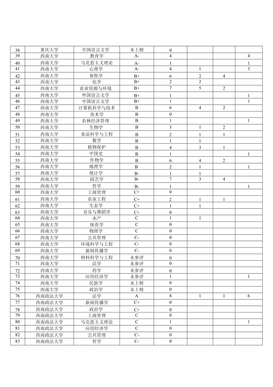 重庆市“十三五”市级重点学科拥有科研平台情况.docx_第2页