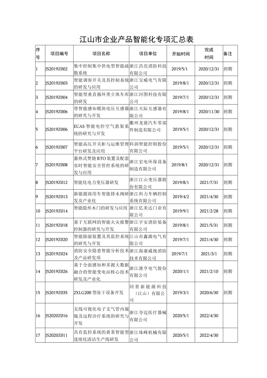 江山市企业产品智能化专项汇总表.docx_第1页