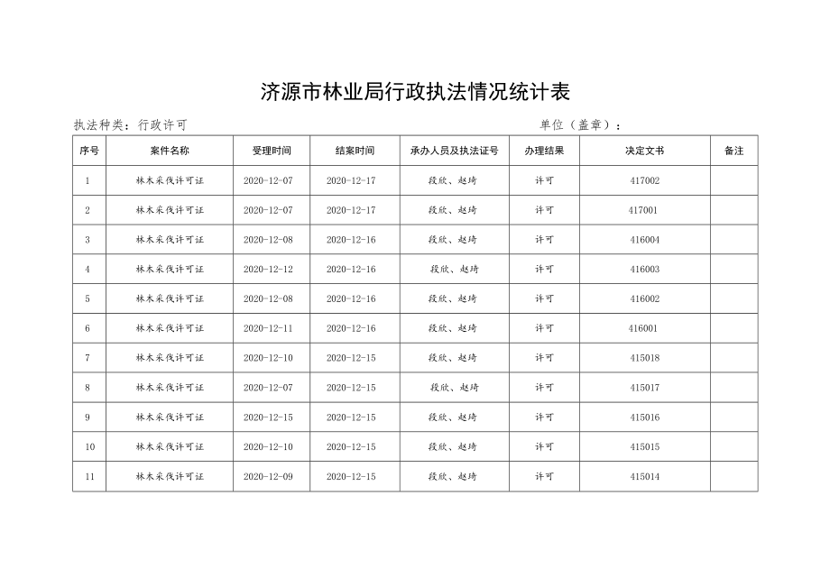 济源市林业局行政执法情况统计表.docx_第1页