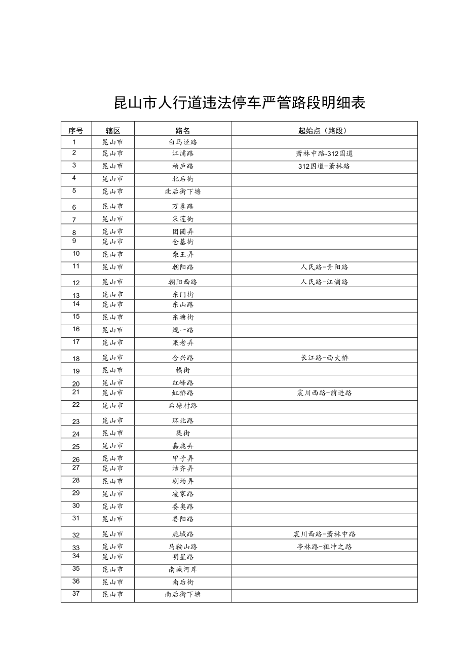 昆山市人行道违法停车严管路段明细表.docx_第1页