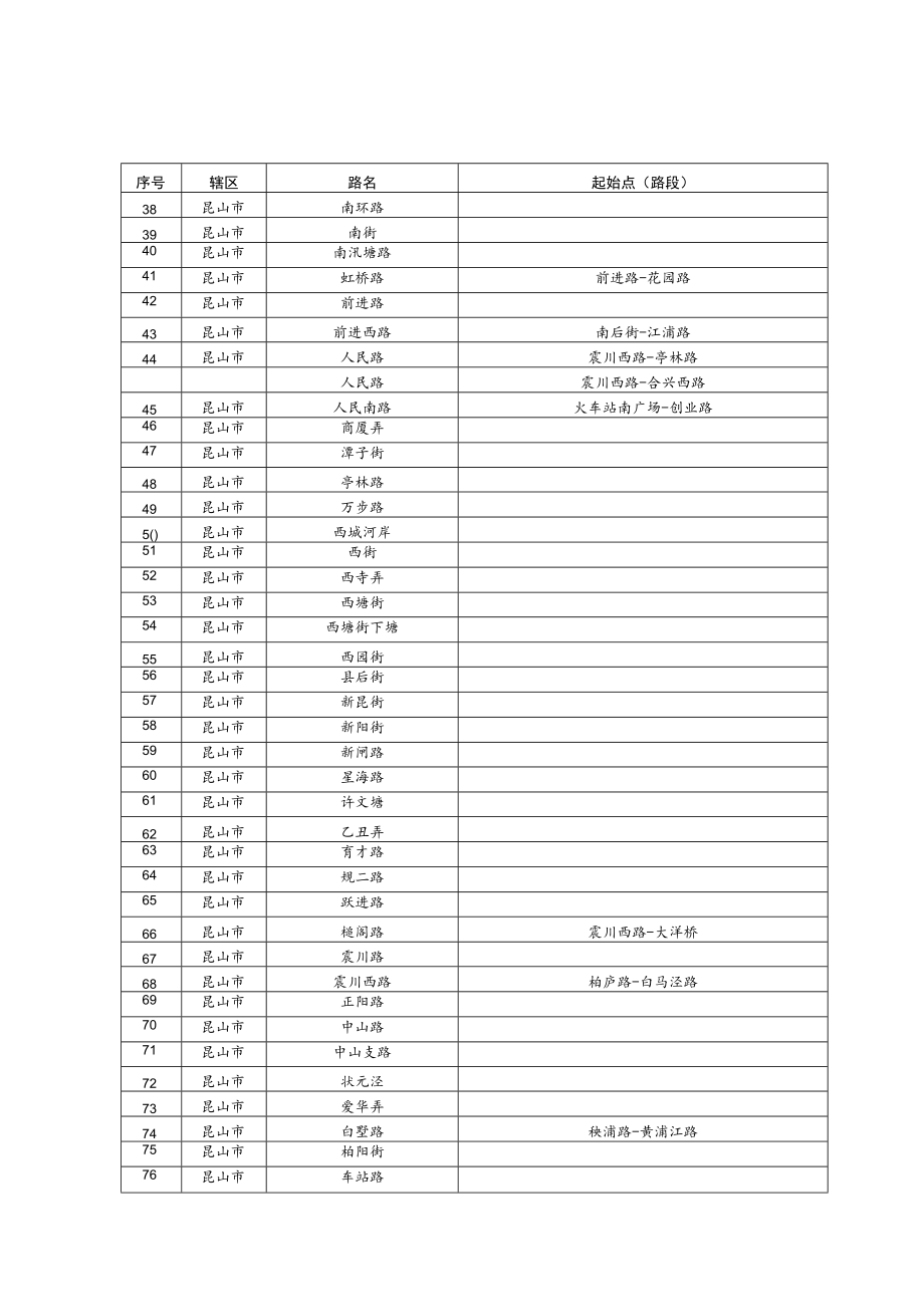 昆山市人行道违法停车严管路段明细表.docx_第2页