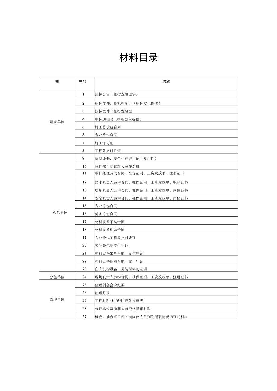 济源市打击建筑工程施工发包与承包违法行为专项治理行动自查表.docx_第2页