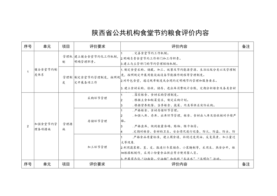 陕西省公共机构食堂节约粮食评价内容.docx_第1页