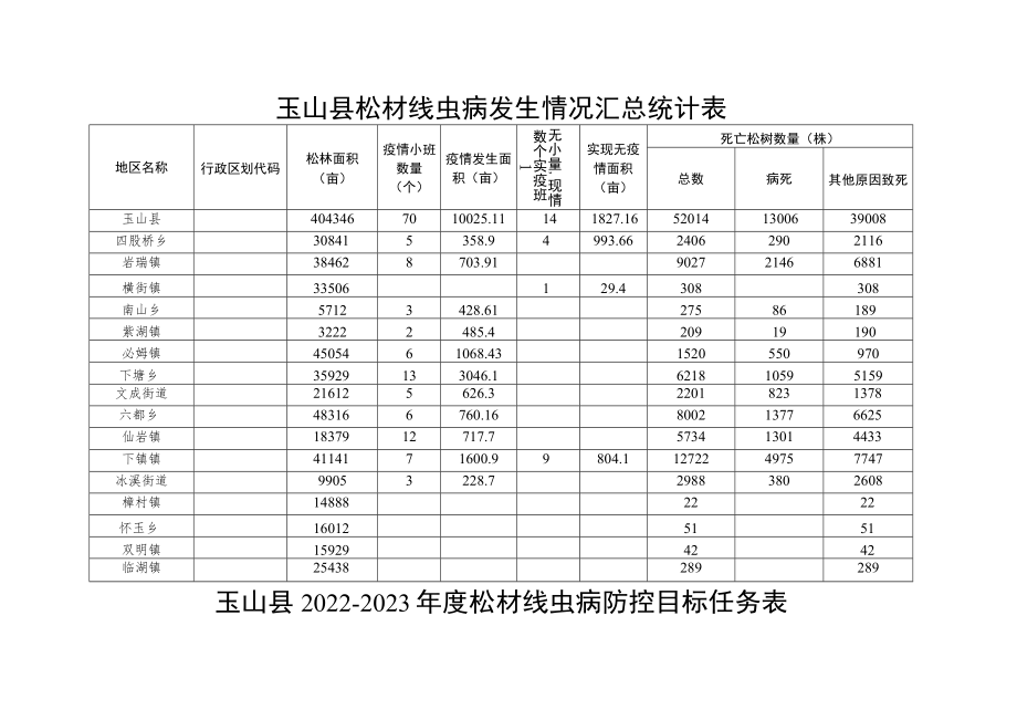 玉山县松材线虫病发生情况汇总统计表.docx_第1页