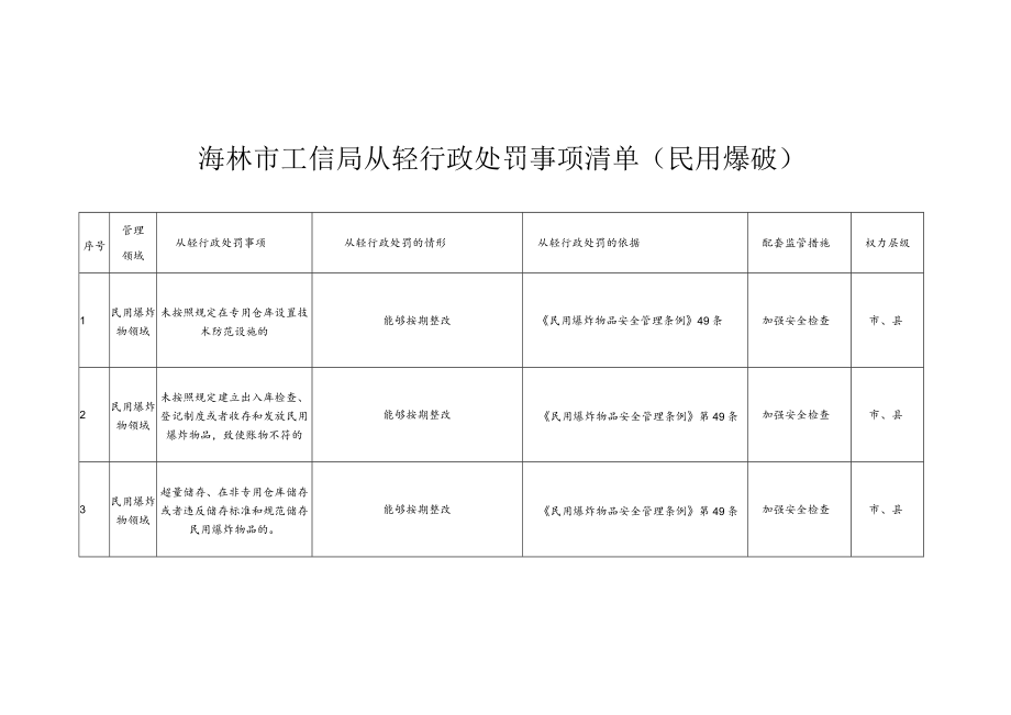 海林市工信局从轻行政处罚事项清单民用爆破.docx_第1页