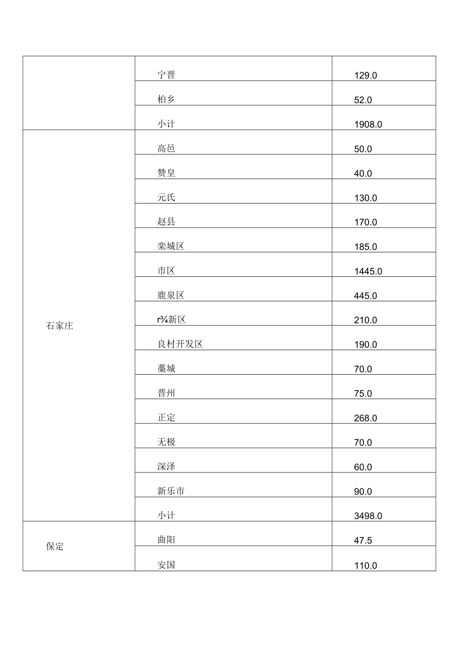 河北省水利厅关于下达2023年2月南水北调水量调度方案的通知.docx_第3页