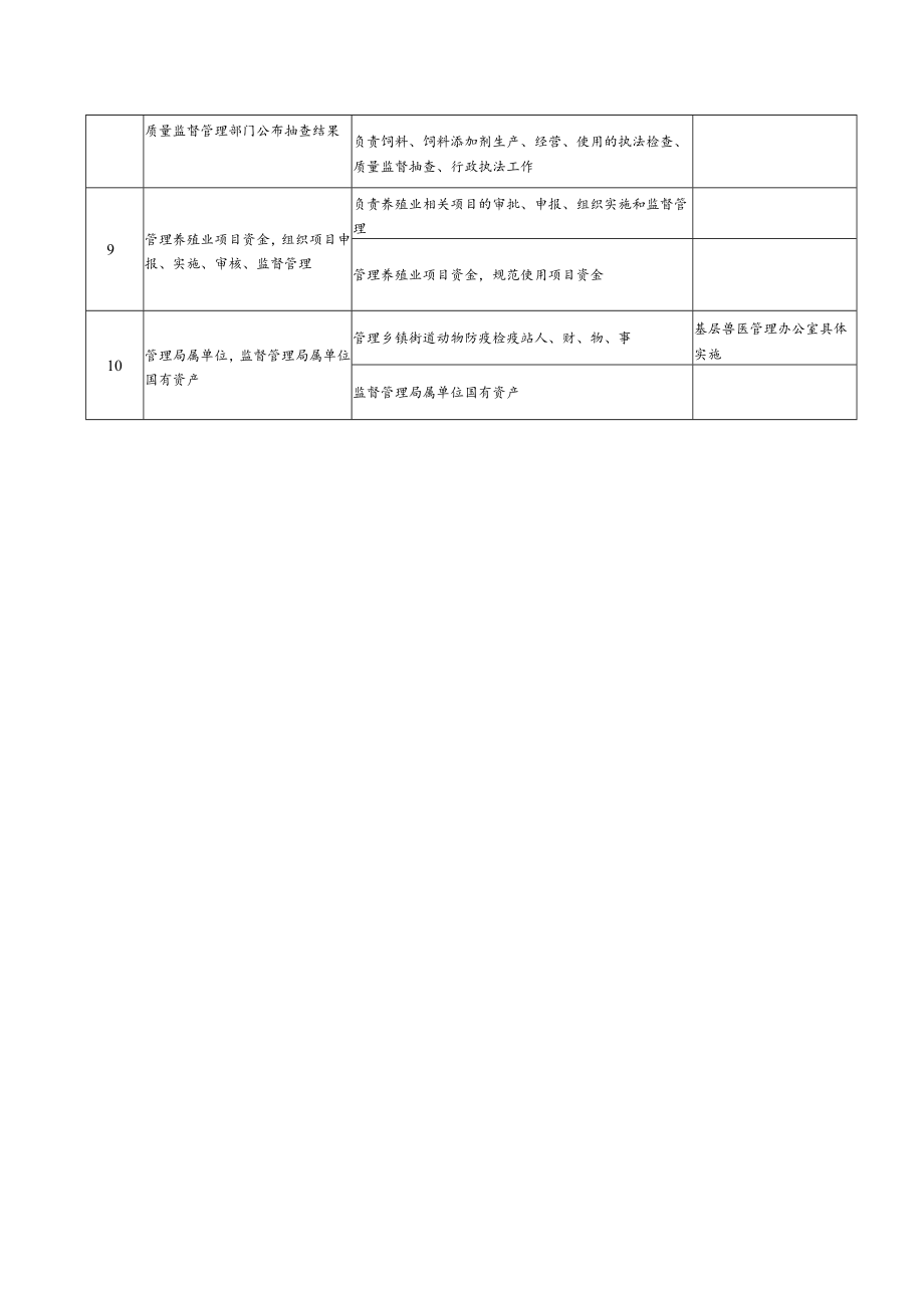 浏阳市畜牧兽医水产局责任清单.docx_第3页