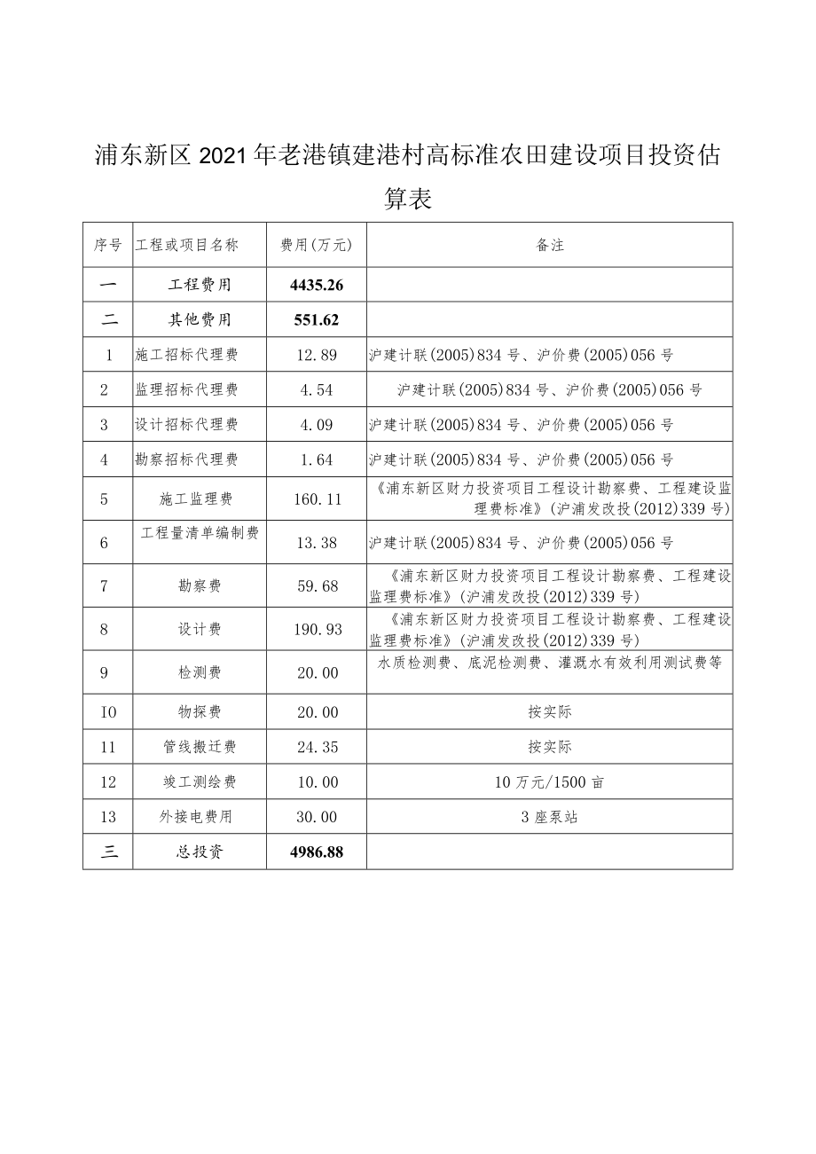 浦东新区2021年老港镇建港村高标准农田建设项目投资估算表.docx_第1页