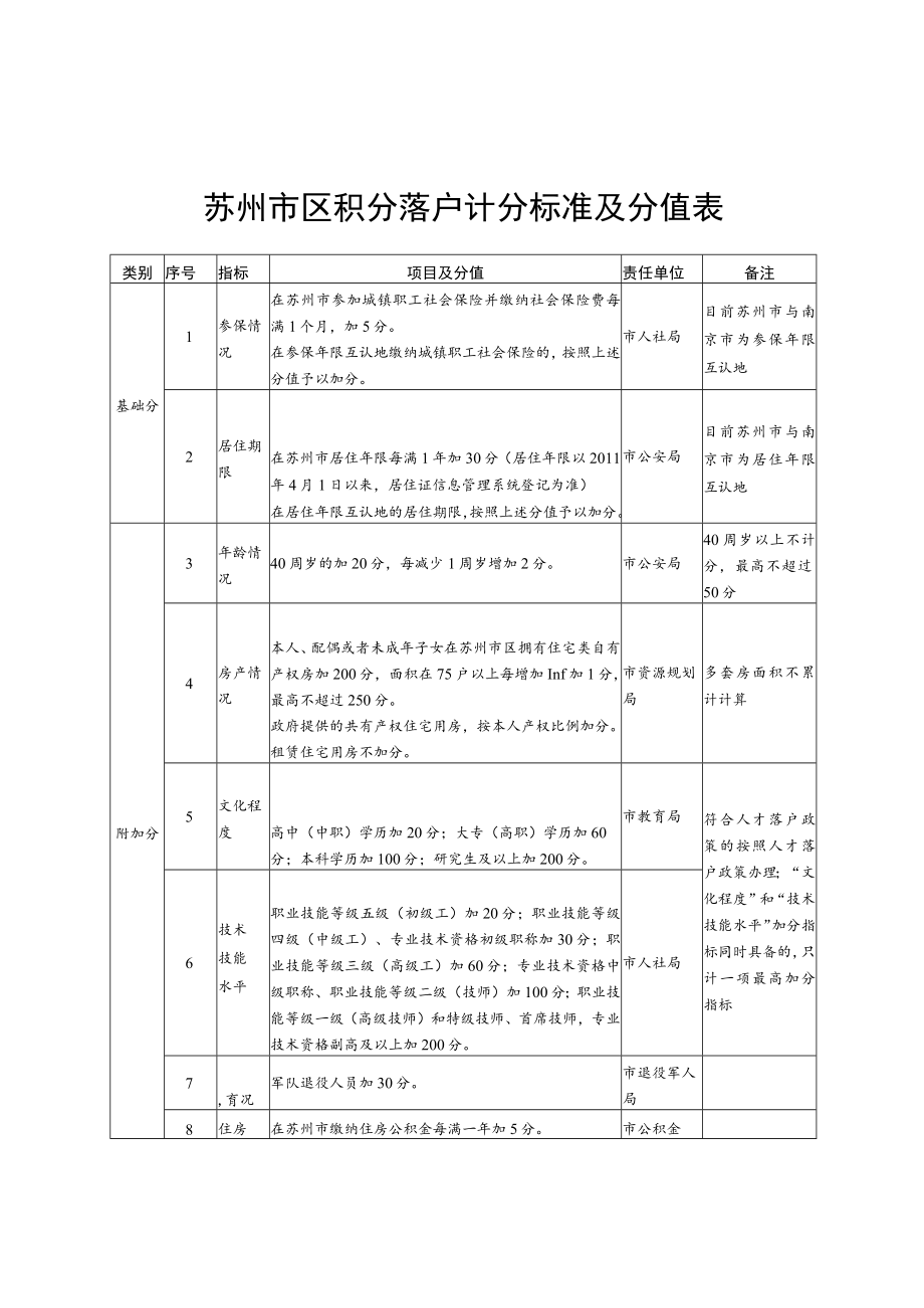 苏州市区积分落户计分标准及分值表.docx_第1页