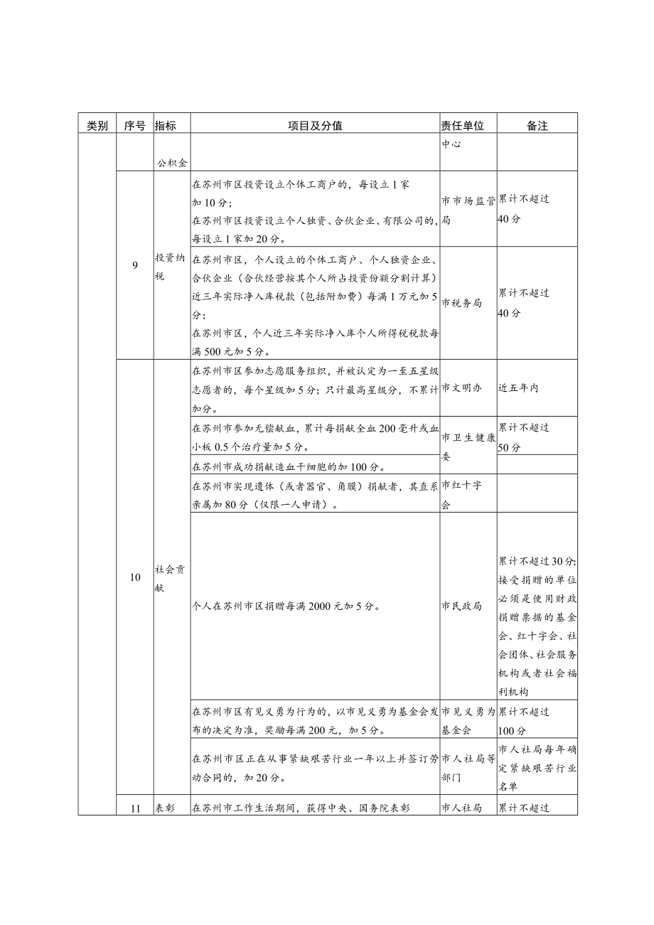 苏州市区积分落户计分标准及分值表.docx_第2页