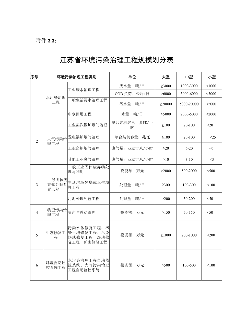 江苏省环境污染治理工程规模划分表.docx_第1页