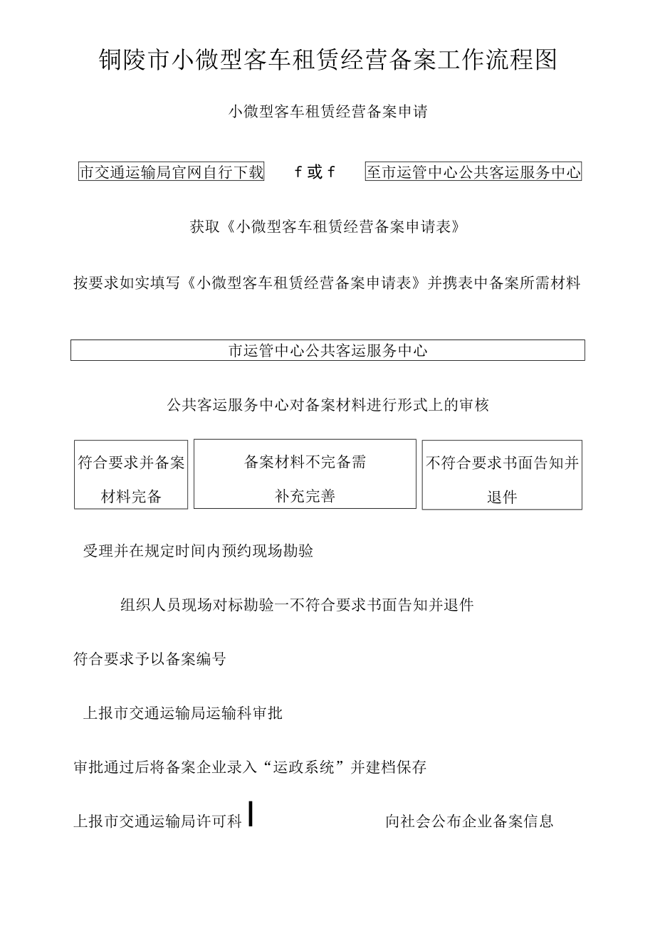 铜陵市小微型客车租赁经营备案工作流程图.docx_第1页