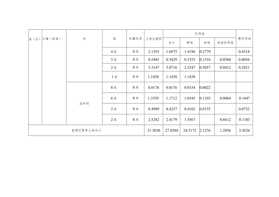 流怀滩渠江大桥至前锋城区快速通道建设工程项目土地分类面积汇总表.docx_第2页