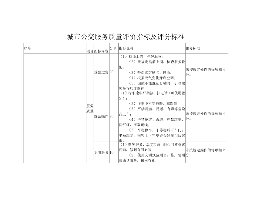 城市公交服务质量评价指标及评分标准.docx_第1页