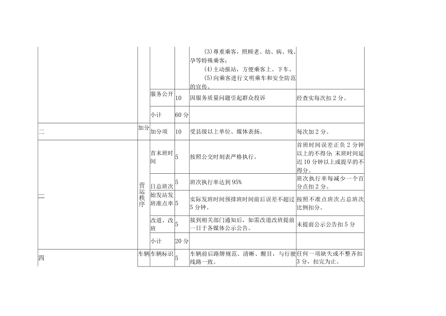 城市公交服务质量评价指标及评分标准.docx_第2页