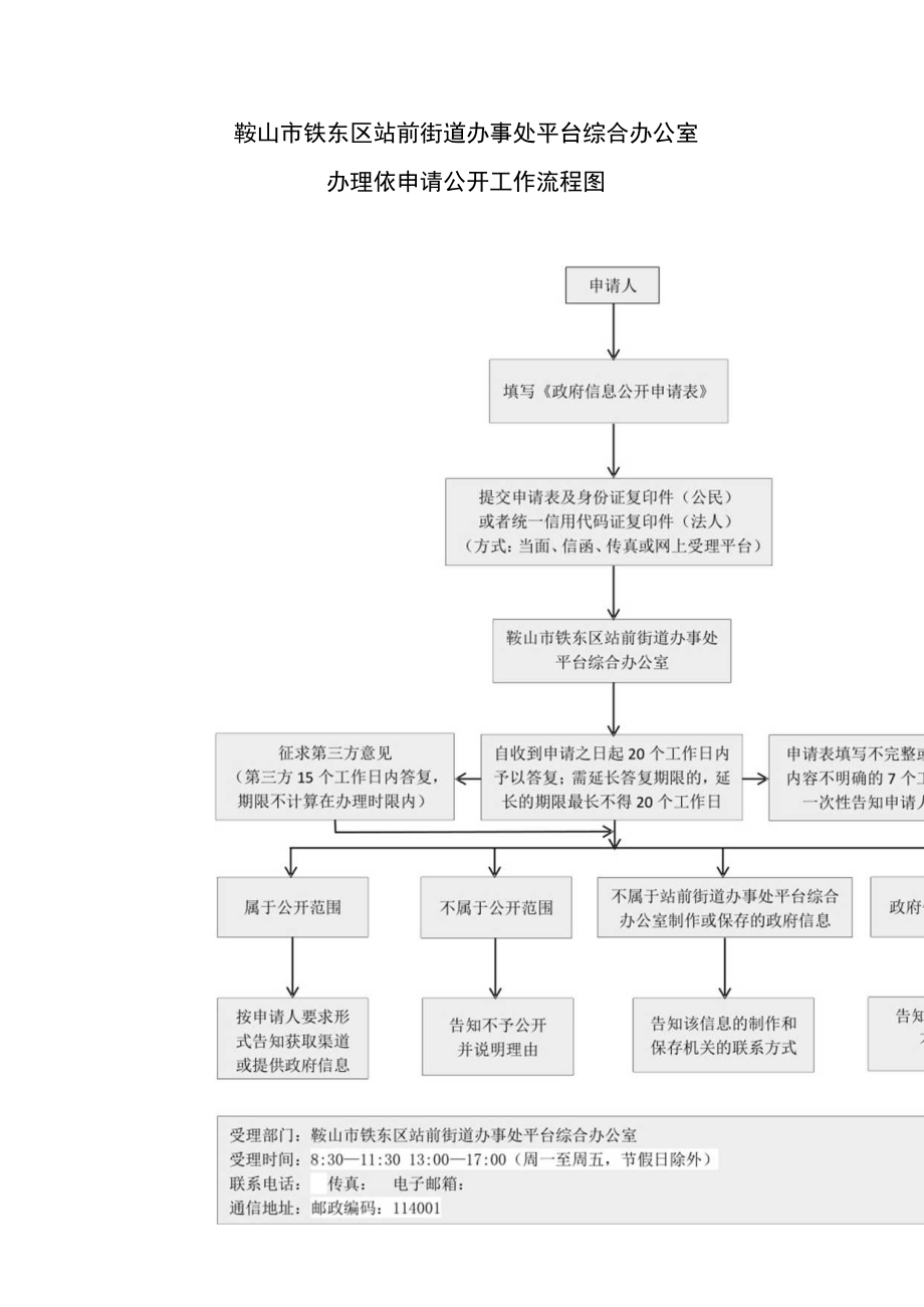 鞍山市铁东区站前街道办事处平台综合办公室办理依申请公开工作流程图.docx_第1页