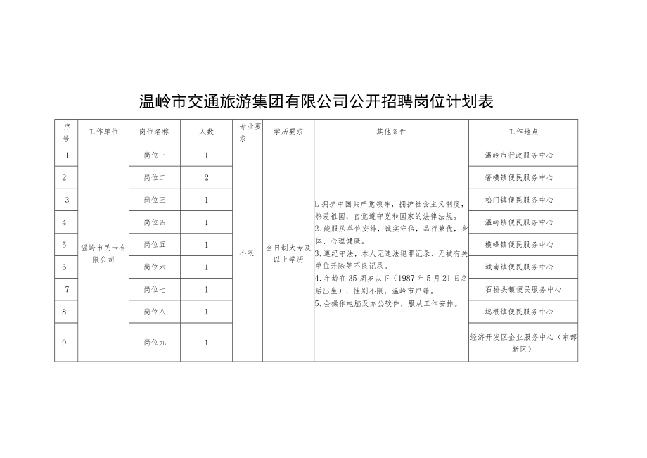 温岭市交通旅游集团有限公司公开招聘岗位计划表.docx_第1页