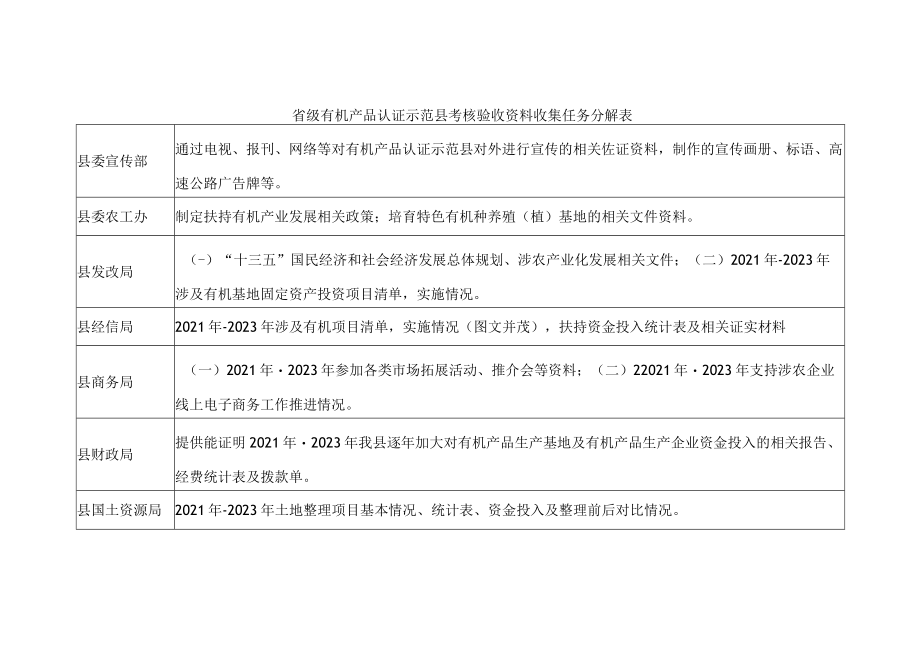 省级有机产品认证示范县考核验收资料收集任务分解表.docx_第1页