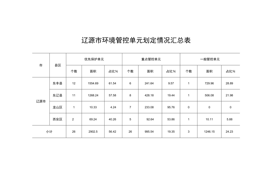 辽源市环境管控单元划定情况汇总表.docx_第1页