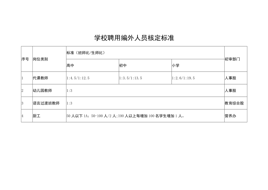 学校聘用编外人员核定标准.docx_第1页