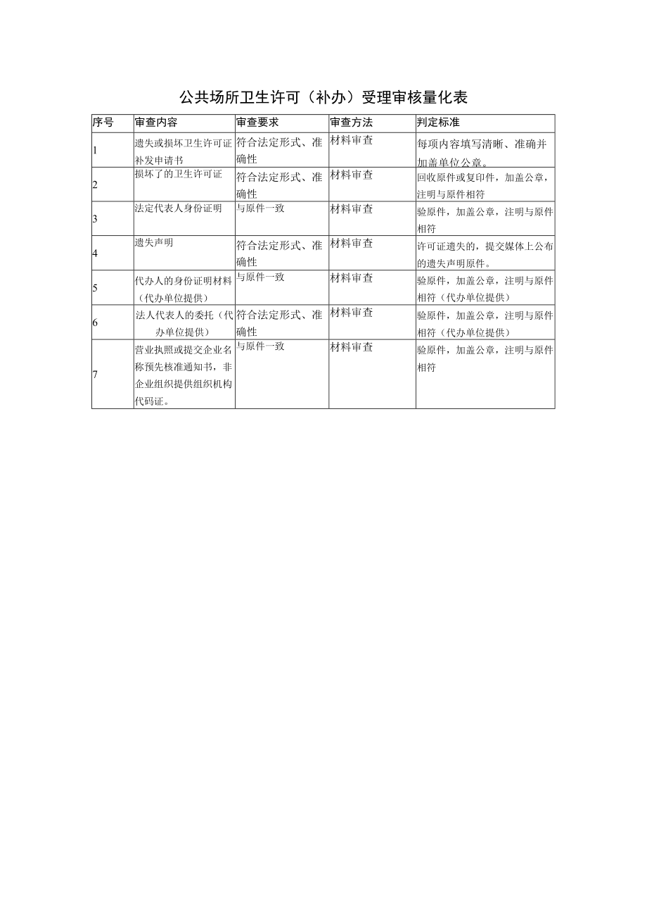 公共场所卫生许可（补办）受理审核量化表.docx_第1页