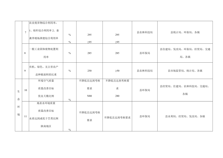 镇坪县省级生态文明建设示范县创建指标任务分解表.docx_第2页