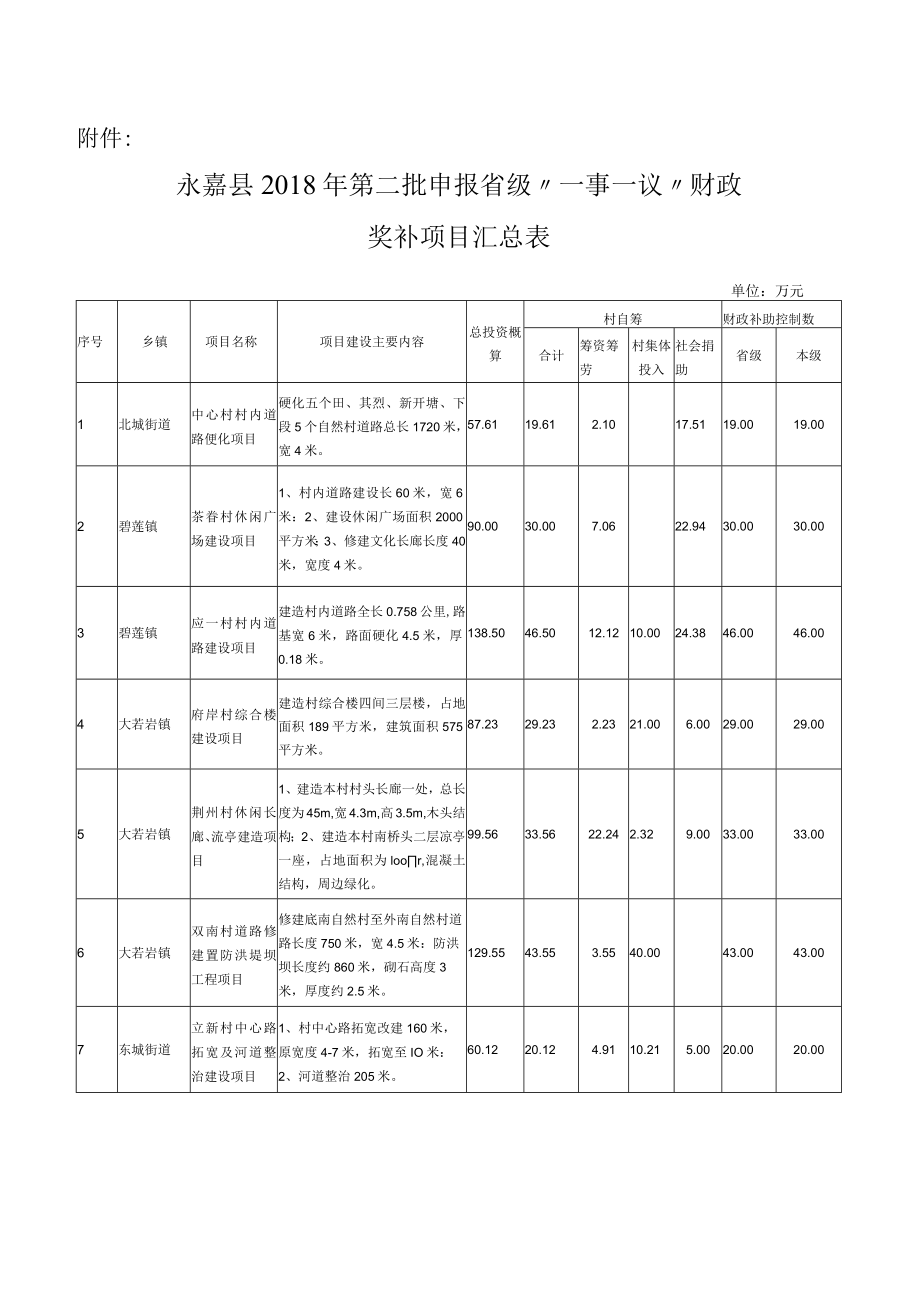 永嘉县2018年第二批申报省级一事一议财政奖补项目汇总表.docx_第1页