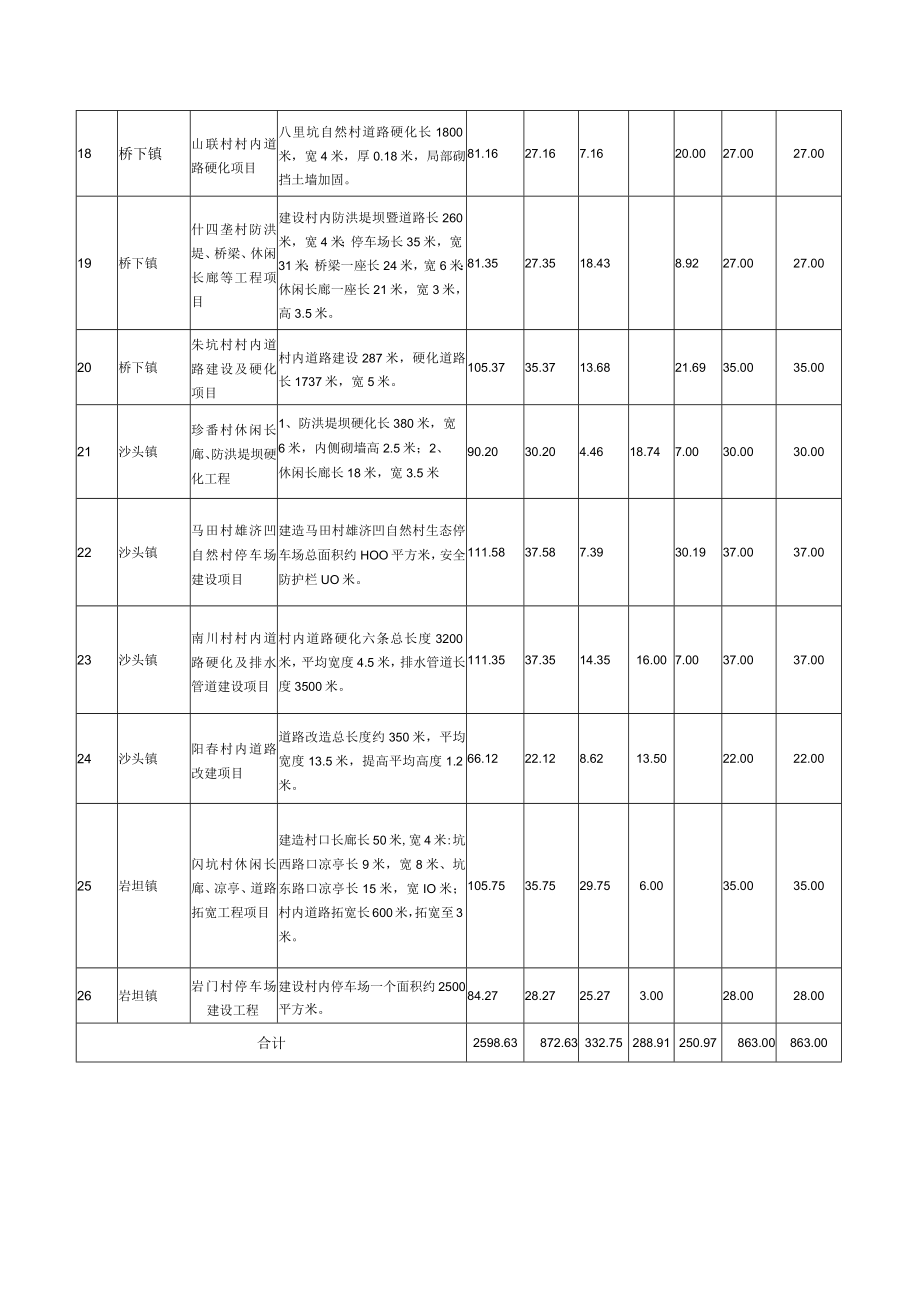 永嘉县2018年第二批申报省级一事一议财政奖补项目汇总表.docx_第3页