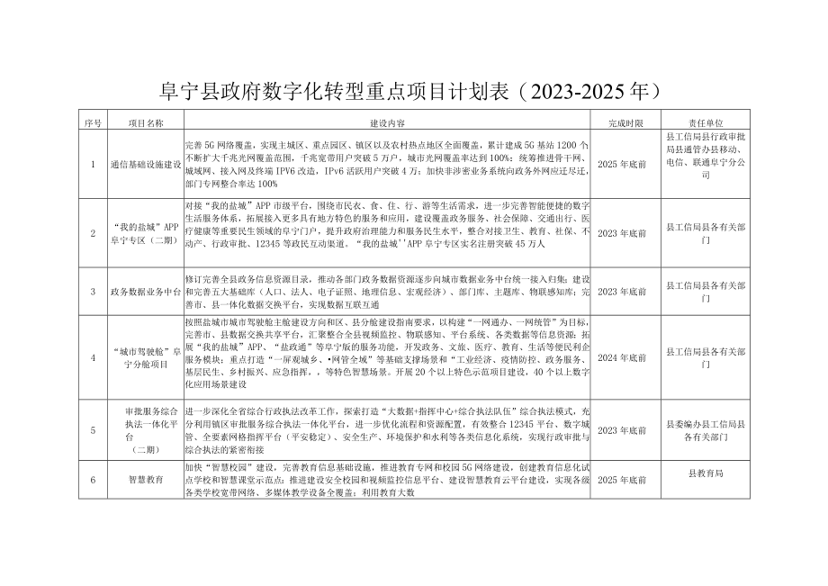 阜宁县政府数字化转型重点项目计划023-2025年.docx_第1页