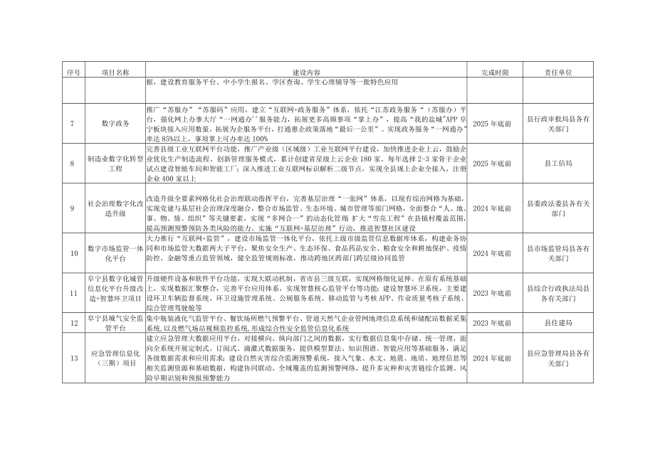 阜宁县政府数字化转型重点项目计划023-2025年.docx_第2页