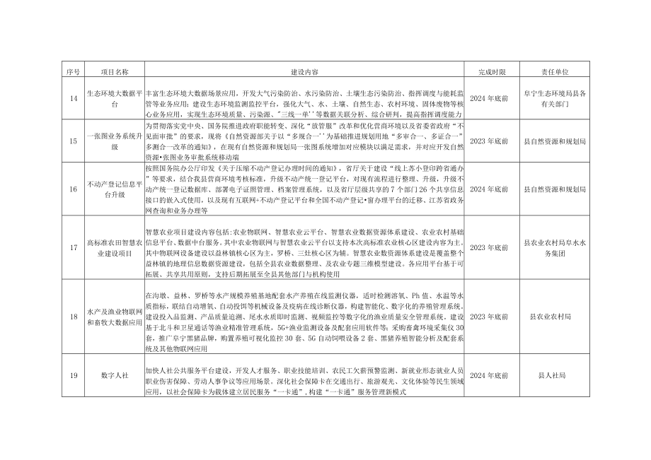 阜宁县政府数字化转型重点项目计划023-2025年.docx_第3页