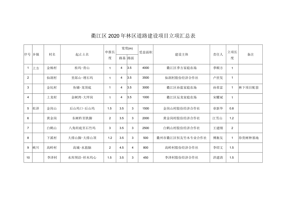 衢江区2020年林区道路建设项目立项汇总表.docx_第1页