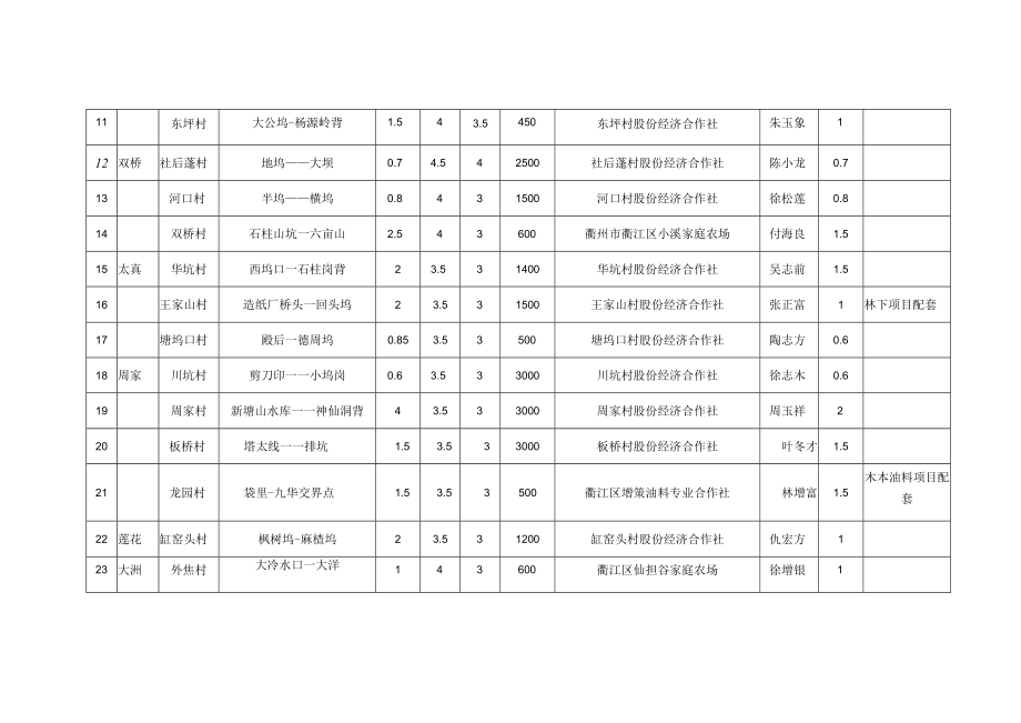 衢江区2020年林区道路建设项目立项汇总表.docx_第2页