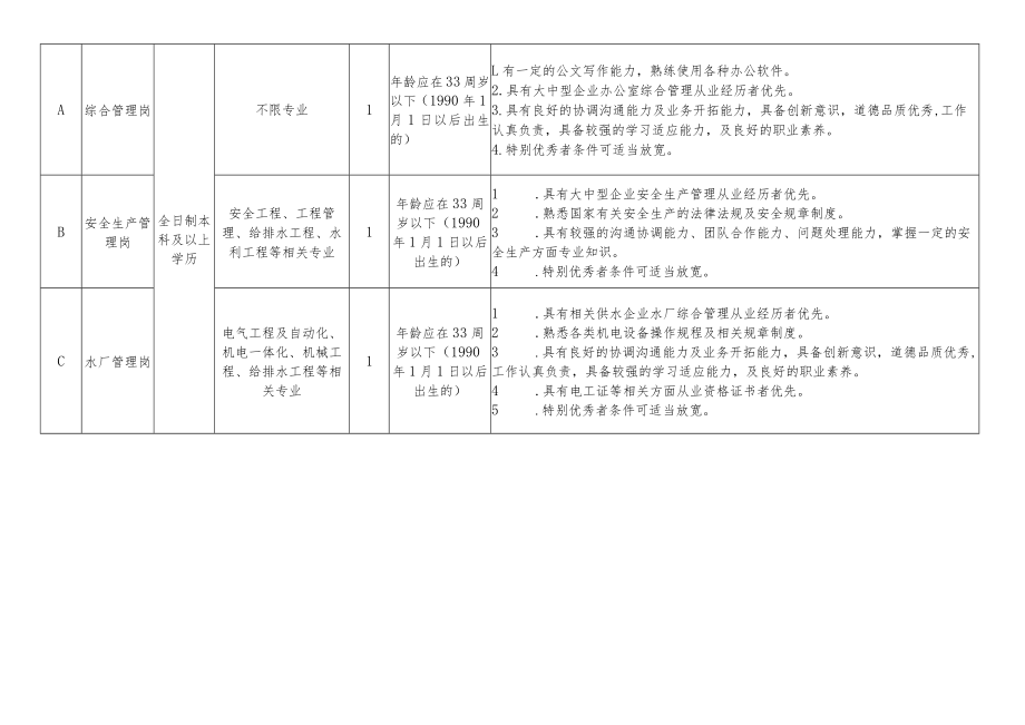 滨州沾农供水有限公司2023年公开招聘工作人员岗位计划表.docx_第2页