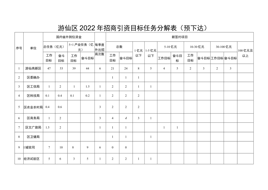 游仙区2022年招商引资目标任务分解表预下达.docx_第1页