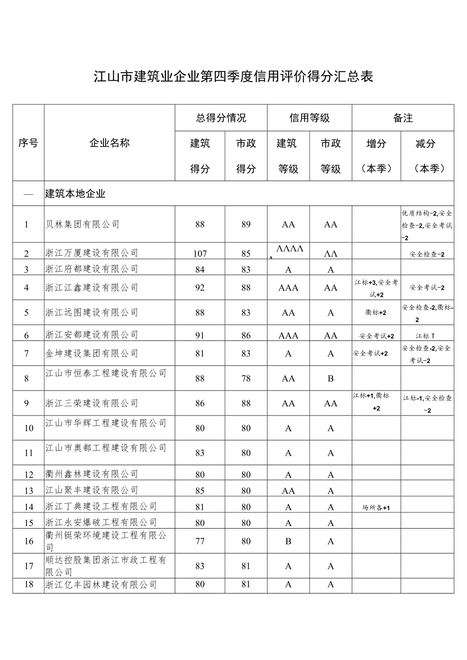 江山市建筑业企业第四季度信用评价得分汇总表.docx_第1页