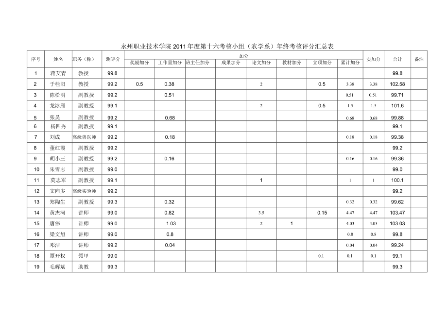 永州职业技术学院2011年度第十六考核小组农学系年终考核评分汇总表.docx_第1页